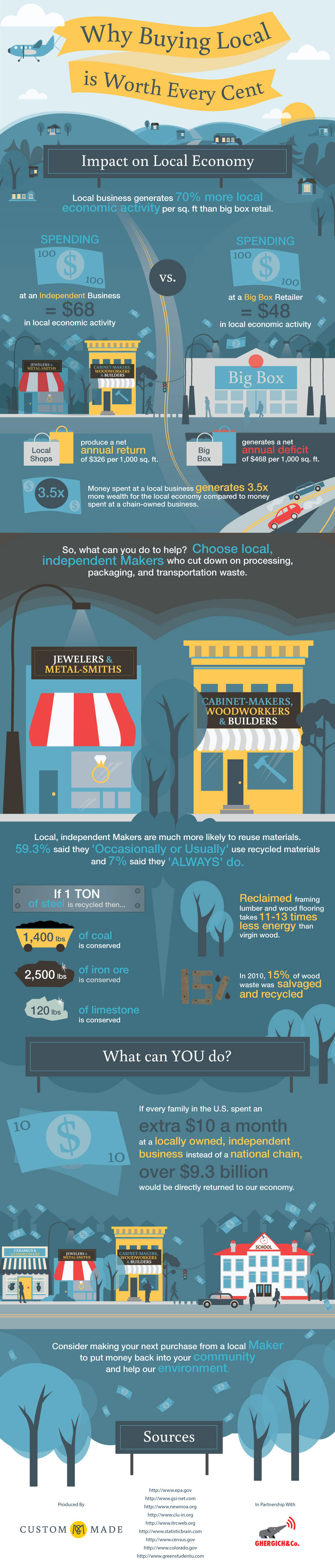 Why Buying Local is Worth Every Cent Infographic by CustomMade