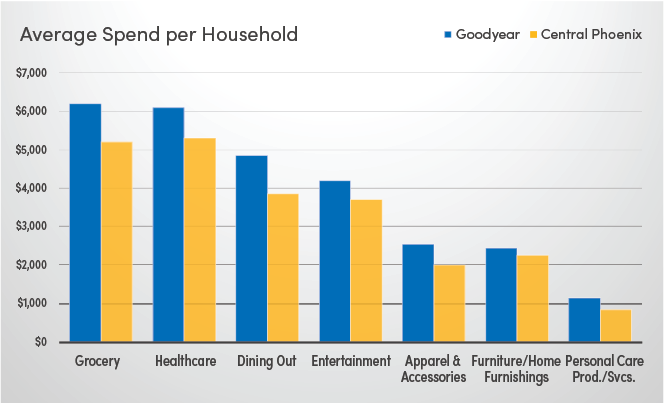 Average Spend per Household Graph