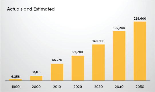 Population Growth